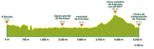 Perfil Ruta de las lagunas de Rouxique