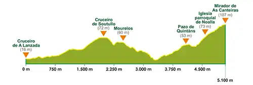 Perfil Ruta de los Pazos (ruta azul) – Comuneros de Noalla