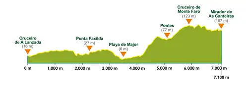 Perfil Ruta de los acantilados (Ruta roja) – Comuneros de Noalla corto