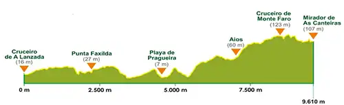 Perfil Ruta de los acantilados (Ruta roja) – Comuneros de Noalla largo