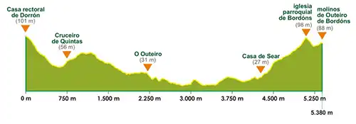 Profile of the Dorrón and Bordóns mills route