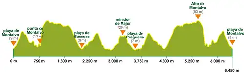 Perfil Sendero Litoral Montalvo-Major