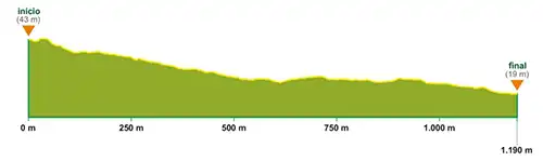 Profile of the River Besada Path - Nantes Industrial Estate