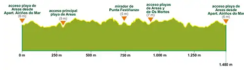 Perfil Sendero litoral Areas-Punta Festiñanzo