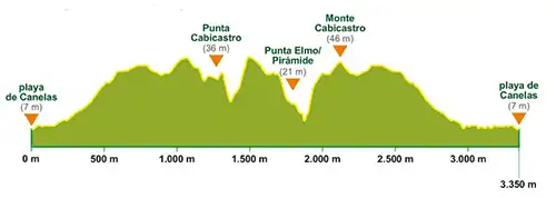 Profil Sentier côtier Canelas-Punta Cabicastro