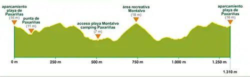 Perfil Sendero litoral Paxariñas-Montalvo