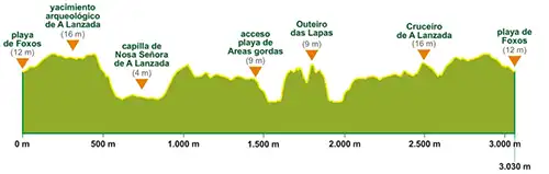 Perfil Sendero mágico de A Lanzada