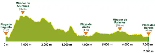 Perfil etapa 1 Ruta del Padre Sarmiento