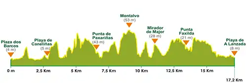 Perfil etapa 2 Ruta del Padre Sarmiento